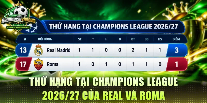 Thứ hạng tại Champions League 2026/27 của Real và Roma